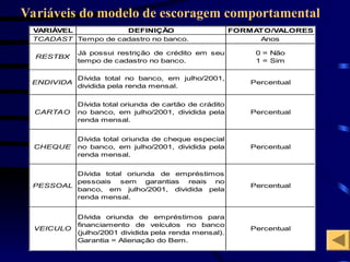 Variáveis do modelo de escoragem comportamental
VARIÁVEL DEFINIÇÃO FORMA
TO/VALORES
TCADAST Tempo de cadastro no banco. Anos
RESTBX
Já possui restrição de crédito em seu
tempo de cadastro no banco.
0 = Não
1 = Sim
ENDIVIDA
Dívida total no banco, em julho/2001,
dividida pela renda mensal.
Percentual
CARTAO
Dívida total oriunda de cartão de crádito
no banco, em julho/2001, dividida pela
renda mensal.
Percentual
CHEQUE
Dívida total oriunda de cheque especial
no banco, em julho/2001, dividida pela
renda mensal.
Percentual
PESSOAL
Dívida total oriunda de empréstimos
pessoais sem garantias reais no
banco, em julho/2001, dividida pela
renda mensal.
Percentual
VEICULO
Dívida oriunda de empréstimos para
financiamento de veículos no banco
(julho/2001 dividida pela renda mensal).
Garantia = Alienação do Bem.
Percentual
 
