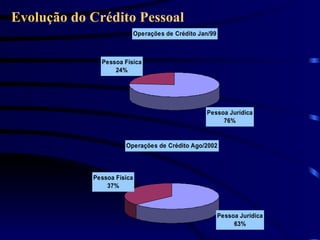 Evolução do Crédito Pessoal
Operações de Crédito Jan/99
Pessoa Física
24%
Pessoa Jurídica
76%
Operações de Crédito Ago/2002
Pessoa Jurídica
63%
Pessoa Física
37%
 