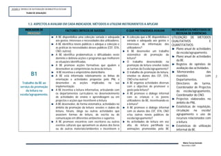 SESSÃO 4: MODELO DE AUTOVALIÇÃO DA BIBLIOTECA ESCOLAR
             PLANOP
              PLANO DE AVALIAÇÃO




               1.3. ASPECTOS A AVALIAR EM CADA INDICADOR, MÉTODOS A UTILIZAR INSTRUMENTOS A APLICAR
             INDICADOR DE                           FACTORES CRITICOS DE SUCESSO                    O QUE PRETENDEMOS AVALIAR          INSTRUMENTOS/MÉDTODOS DE
               PROCESSO                                                                                                                   RECOLHA DE EVIDÊNCIAS
                                          A BE disponibiliza uma colecção variada e adequada        A colecção que a BE disponibiliza é UTILIZAÇÃO DE METODOS
                                          aos gostos, interesses e necessidades dos utilizadores.   variada e adequada aos gostos e QUALITATIVOS                     E
                                          A BE identifica novos públicos e adequa a colecção e      interesses de informação dos QUANTITATIVOS:
                                          as práticas às necessidades desses públicos (CEF, EFA,    utilizadores?                          Plano anual de actividades
                                          CNO, outros).                                             A BE desenvolve um trabalho
                                                                                                                                           da escola/agrupamento.
                                          A BE identifica problemáticas e dificuldades neste        sistemático de promoção da
                                                                                                                                           Plano anual de actividades
                                          domínio e delineia acções e programas que melhorem        leitura?
                                          as situações identificadas.                               O trabalho desenvolvido na             da BE.
                                          A BE promove acções formativas que ajudem a               promoção da leitura envolve todas      Registos de opiniões de
                                          desenvolver as competências na área da leitura.           as turmas da Escola/agrupamento?       avaliação das actividades.
                                           A BE incentiva o empréstimo domiciliário.                O trabalho de promoção da leitura,      Memorandos             das
                  B1                      A BE está informada relativamente às linhas de            envolve os alunos dos CEF, EFA,        reuniões               com    2
                                          orientação e actividades propostas pelo PNL e             CNO e/ou outros?                       Departamentos,
         Trabalho da BE ao                desenvolve as acções implicadas na sua                    A BE organiza actividades diversas     Directores de turma,
       serviço da promoção                implementação.                                            com o objectivo de promover o          Coordenador de Projectos
            da leitura na                 A BE incentiva a leitura informativa, articulando com     gosto pela leitura?                    da escola/agrupamento,
       escola/agrupamento.                os departamentos curriculares no desenvolvimento          A BE promove o diálogo informal
                                                                                                                                           Coordenador do CNO.
                                          de actividades de ensino e aprendizagem ou em             com as crianças e os jovens
                                                                                                                                           Projectos elaborados no
                                          projectos e acções que incentivem a leitura.              utilizadores da BE, incentivando-os
                                          A BE desenvolve, de forma sistemática, actividades no     à leitura?                             âmbito do PNL.
                                          âmbito da promoção da leitura: sessões e clubes de        A BE promove o diálogo informal        Estatísticas de requisição,
                                          leitura, fóruns, blogs ou outras actividades que          com os alunos dos CEF, EFA, CNO        circulação na escola/
                                          associem formas de leitura, de escrita ou de              e/ou outros novos públicos da          agrupamento e uso de
                                          comunicação em diferentes ambientes e suportes.           escola/agrupamento?                    recursos relacionados com
                                          A BE promove encontros com escritores ou outros           As actividades de leitura em voz       a leitura.
                                          eventos culturais que aproximem os alunos dos livros      alta, de leitura partilhada ou         Estatísticas de utilização
                                          ou de outros materiais/ambientes e incentivem o           animações promovidas pela BE           informal da BE.



                                                                                                                                                Maria Teresa Semedo
                                                                                                                                               Novembro 2009
 