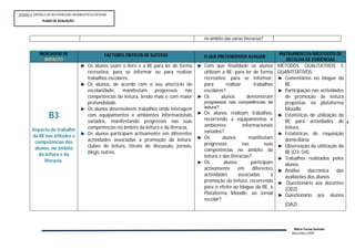 SESSÃO 4: MODELO DE AUTOVALIÇÃO DA BIBLIOTECA ESCOLAR
             PLANOP
              PLANO DE AVALIAÇÃO




                                                                                              no âmbito das várias literacias?


            INDICADOR DE                           FACTORES CRITICOS DE SUCESSO                                                  INSTRUMENTOS/MÉDTODOS DE
                                                                                              O QUE PRETENDEMOS AVALIAR
              IMPACTO                                                                                                               RECOLHA DE EVIDÊNCIAS
                                         Os alunos usam o livro e a BE para ler de forma      Com que finalidade os alunos MÉTODOS QUALITATIVOS E
                                         recreativa, para se informar ou para realizar        utilizam a BE: para ler de forma QUANTITATIVOS:
                                         trabalhos escolares.                                 recreativa; para se informar;        Comentários no blogue da
                                         Os alunos, de acordo com o seu ano/ciclo de          para        realizar       trabalhos BE.
                                         escolaridade,    manifestam    progressos      nas   escolares?                           Participação nas actividades
                                         competências de leitura, lendo mais e com maior      Os       alunos        demonstram    de promoção de leitura
                                         profundidade.                                        progressos nas competências de       propostas na plataforma
                                         Os alunos desenvolvem trabalhos onde interagem       leitura?                             Moodle.
                                                                                              Os alunos realizam trabalhos,
                  B3                     com equipamentos e ambientes informacionais
                                         variados, manifestando progressos nas suas           recorrendo a equipamentos e
                                                                                                                                   Estatísticas de utilização da
                                                                                                                                   BE para actividades de 4
                                         competências no âmbito da leitura e da literacia.    ambientes            informacionais  leitura.
        Impacto do trabalho                                                                   variados?
        da BE nas atitudes e             Os alunos participam activamente em diferentes                                            Estatísticas de requisição
                                         actividades associadas à promoção da leitura:        Os        alunos        manifestam   domiciliária.
         competências dos                                                                     progressos           nas        suas
         alunos, no âmbito               clubes de leitura, fóruns de discussão, jornais,                                          Observação da utilização da
                                         blogs, outros.                                       competências no âmbito da            BE (O3; O4).
           da leitura e da                                                                    leitura e das literacias?
              literacia.                                                                                                           Trabalhos realizados pelos
                                                                                              Os         alunos        participam  alunos.
                                                                                              activamente       em      diferentes Análise     diacrónica    das
                                                                                              actividades       associadas       à avaliações dos alunos.
                                                                                              promoção da leitura, recorrendo       Questionário aos docentes
                                                                                              para o efeito ao blogue da BE, à     (QD2).
                                                                                              Plataforma Moodle, ao Jornal         Questionário aos alunos
                                                                                              escolar?
                                                                                                                                   (QA2).



                                                                                                                                      Maria Teresa Semedo
                                                                                                                                     Novembro 2009
 