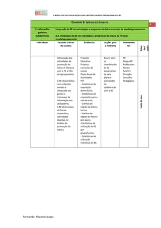 O MODELO DE AUTO-AVALIAÇÃO DA BE: METODOLOGIAS DE OPERACIONALIZAÇÃO



                                             Domínio B. Leitura e Literacia
                                                                                                                             4
          Problema/Dia      Integração da BE nas estratégias e programas de leitura ao nível da escola/agrupamento
            gnóstico
          Subdomínios       B.2. Integração da BE nas estratégias e programas de leitura ao nível da
                            escola/agrupamento
           Indicadores        Factores críticos         Evidências         Acções para         Intervenien
                                  de sucesso                                a melhoria              tes




                                                                                                             zação
                                                                                                             Calen
                                                                                                              dari
                             Articulação das        Projecto               Reunir com          PB
                             actividades de         Educativo              os                  Equipa BE
                             promoção da            Projecto               coordenador         Professores
                             leitura e literacia    curricular de          es de               Alunos
                             com o PE e PAA         escola                 departamen          Pais/E.E
                             de Agrupamento         Plano Anual de         to para             Direcção
                                                    Actividades            planear             Conselho
                             A BE disponibiliza     PCT                    actividades         Pedagógico
                             uma colecção           - Estatísticas de      de
                             variada e              requisição             colaboração
                             adequada aos           domiciliária;          com a BE
                             gostos e               - Estatísticas de




                                                                                                             Início do ano
                             interesses de          requisição para a
                             informação dos         sala de aula;
                             utilizadores.          - Grelhas de
                             A BE desenvolve,       registo de leitura
                             de forma               turma;
                             sistemática,           - Grelhas de
                             actividades            registo de leitura
                             diversas no            por aluno;
                             âmbito da              -Estatísticas de
                             promoção da            utilização da BE
                             leitura.               por
                                                    grupo/turma;
                                                    - Estatísticas de
                                                    utilização
                                                    individual da BE;




Formanda: Alexandra Lopes
 