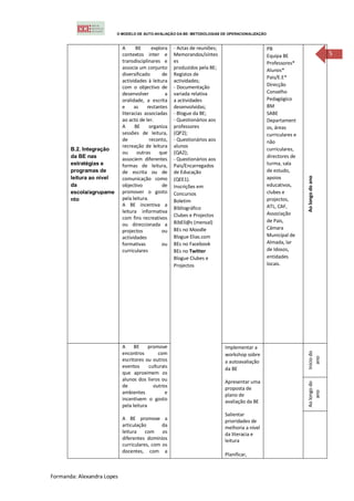 O MODELO DE AUTO-AVALIAÇÃO DA BE: METODOLOGIAS DE OPERACIONALIZAÇÃO



                            A      BE      explora   - Actas de reuniões;                       PB
                            contextos inter e        Memorandos/síntes                          Equipa BE                          5
                            transdisciplinares e     es                                         Professores*
                            associa um conjunto      produzidos pela BE;                        Alunos*
                            diversificado       de   Registos de
                                                                                                Pais/E.E*
                            actividades à leitura    actividades;
                            com o objectivo de       - Documentação                             Direcção
                            desenvolver          a   variada relativa                           Conselho
                            oralidade, a escrita     a actividades                              Pedagógico
                            e     as    restantes    desenvolvidas;                             BM
                            literacias associadas    - Blogue da BE;                            SABE
                            ao acto de ler.          - Questionários aos                        Departament
                            A     BE      organiza   professores                                os, áreas
                            sessões de leitura,      (QP2);                                     curriculares e
                            de            reconto,   - Questionários aos                        não
                            recreação de leitura     alunos
       B.2. Integração                                                                          curriculares,
                            ou     outras     que    (QA2);
       da BE nas                                                                                directores de
                            associem diferentes      - Questionários aos
       estratégias e        formas de leitura,       Pais/Encarregados                          turma, sala
       programas de         de escrita ou de         de Educação                                de estudo,
       leitura ao nível                                                                         apoios




                                                                                                                 Ao longo do ano
                            comunicação como         (QEE1).
       da                   objectivo           de   Inscrições em                              educativos,
       escola/agrupame      promover o gosto         Concursos                                  clubes e
       nto                  pela leitura.            Boletim                                    projectos,
                            A BE incentiva a                                                    ATL, CAF,
                                                     Bibliográfico
                            leitura informativa                                                 Associação
                                                     Clubes e Projectos
                            com fins recreativos
                                                     BibEli@s (mensal)                          de Pais,
                            ou direccionada a
                                                     BEs no Moodle                              Câmara
                            projectos           ou
                            actividades              Blogue Elias.com                           Municipal de
                            formativas          ou   BEs no Facebook                            Almada, lar
                            curriculares             BEs no Twitter                             de Idosos,
                                                     Blogue Clubes e                            entidades
                                                     Projectos                                  locais.




                            A     BE     promove                            Implementar a
                                                                                                                 Início do




                            encontros        com                            workshop sobre
                                                                                                                    ano




                            escritores ou outros                            a autoavaliação
                            eventos      culturais                          da BE
                            que aproximem os
                            alunos dos livros ou                            Apresentar uma
                                                                                                                 Ao longo do




                            de             outros                           proposta de
                                                                                                                     ano




                            ambientes            e                          plano de
                            incentivem o gosto                              avaliação da BE
                            pela leitura
                                                                            Salientar
                            A BE promove a                                  prioridades de
                            articulação       da                            melhoria a nível
                            leitura    com os                               da literacia e
                            diferentes domínios                             leitura
                            curriculares, com os
                            docentes, com a
                                                                            Planificar,



Formanda: Alexandra Lopes
 