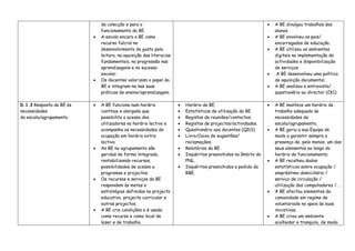da colecção e para o                                                             •   A BE divulgou trabalhos dos
                              funcionamento da BE.                                                                 alunos.
                          •   A escola encara a BE como                                                        •   A BE envolveu os pais/
                              recurso fulcral no                                                                   encarregados de educação.
                              desenvolvimento do gosto pela                                                    •   A BE utilizou os ambientes
                              leitura, na aquisição das literacias                                                 digitais na implementação de
                              fundamentais, na progressão nas                                                      actividades e disponibilização
                              aprendizagens e no sucesso                                                           de serviços.
                              escolar.                                                                         •    A BE desenvolveu uma política
                          •   Os docentes valorizam o papel da                                                     de aquisição documental.
                              BE e integram-na nas suas                                                        •   A BE analisou a entrevista/
                              práticas de ensino/aprendizagem.                                                     questionário ao director (CK1)

D.1.3 Resposta da BE às   •   A BE funciona num horário              •   Horário da BE.                        •   A BE manteve um horário de
necessidades                  contínuo e alargado que                •   Estatísticas de utilização da BE.         trabalho adequado às
da escola/agrupamento.        possibilita o acesso dos               •   Registos de reuniões/contactos.           necessidades da
                              utilizadores no horário lectivo e      •   Registos de projectos/actividades.        escola/agrupamento.
                              acompanha as necessidades de           •   Questionário aos docentes (QD3).      •   A BE geriu a sua Equipa de
                              ocupação em horário extra              •   Livro/Caixa de sugestões/                 modo a garantir sempre a
                              lectivo.                                   reclamações.                              presença de, pelo menos, um dos
                          •   As BE no agrupamento são               •   Relatórios da BE.                         seus elementos ao longo do
                              geridas de forma integrada,            •   Inquéritos preenchidos no âmbito do       horário de funcionamento.
                              rentabilizando recursos,                   PNL.                                  •   A BE recolheu dados
                              possibilidades de acesso a             •   Inquéritos preenchidos a pedido da        estatísticos sobre ocupação /
                              programas e projectos.                     RBE.                                      empréstimo domiciliário /
                          •   Os recursos e serviços da BE                                                         serviço de circulação /
                              respondem às metas e                                                                 utilização dos computadores / …
                              estratégias definidas no projecto                                                •   A BE afectou elementos da
                              educativo, projecto curricular e                                                     comunidade em regime de
                              outros projectos.                                                                    voluntariado no apoio às suas
                          •   A BE cria condições e é usada                                                        iniciativas.
                              como recurso e como local de                                                     •   A BE criou um ambiente
                              lazer e de trabalho.                                                                 acolhedor e tranquilo, de modo
 