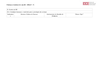 Práticas e modelos A.A. das BE - DRELVT - T1



D. Gestão da BE

D.2. Condições humanas e materiais para a prestação dos serviços

Indicadore            Factores Críticos de Sucesso                 Instrumentos de Recolha de   “ Frases Tipo”
     s                                                                    Evidęncias
 