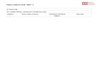 Práticas e modelos A.A. das BE - DRELVT - T1



D. Gestão da BE

D.2. Condições humanas e materiais para a prestação dos serviços

Indicadore              Factores Críticos de Sucesso               Instrumentos de Recolha de   “ Frases-tipo”
     s                                                                    Evidęncias
 