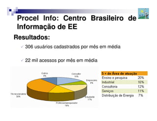 Procel Info: Centro Brasileiro de
 Informação de EE
Resultados:
   306 usuários cadastrados por mês em média

   22 mil acessos por mês em média
 
