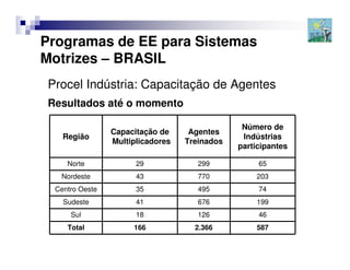 Programas de EE para Sistemas
Motrizes – BRASIL
 Procel Indústria: Capacitação de Agentes
 Resultados até o momento

                                                Número de
                 Capacitação de     Agentes
    Região                                      Indústrias
                 Multiplicadores   Treinados
                                               participantes

     Norte             29             299           65
   Nordeste            43             770          203
  Centro Oeste         35             495           74
    Sudeste            41             676          199
      Sul              18             126           46
     Total            166            2.366         587

                                                               6
 