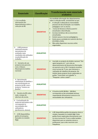Transformação num enunciado
     Enunciado               Classificação
                                                          avaliativo
                                             Foi recolhida informação dos departamentos
1- Foi recolhida                             sobre a colecção da BE, constatando-se que:
 informação dos                              • A colecção é adequada às necessidades
 departamentos sobre a                           pessoais de documentação e ao trabalho
 colecção da BE.                                 pedagógico com os alunos;
                                             •    A área de literatura infanto-juvenil é
                                                 actualizada e diversificada;
                              DESCRITIVO
                                             • As áreas temáticas não se encontram
                                                 actualizadas;
                                             • Existem poucos recursos pedagógicos;
                                             • Existe pouca variedade de material não livro
                                                 (CD-ROM e DVD);
                                             • Não estão disponíveis recursos online
                                                 organizados.
2- A BE promove
 sistematicamente
 mecanismos de
 avaliação cujos              AVALIATIVO     _________________________________________
 resultados são utilizados
 na planificação do
 trabalho.
                                             •    Inscrição no projecto de âmbito nacional "Ora
 3- Iniciativa de um                              agora pesquiso eu", com vista ao
 projecto (em parceria                            desenvolvimento da literacia da informação,
 com a Câmara                                     em parceria com a CM. O projecto envolveu
 Municipal) de âmbito         DESCRITIVO          cinco turmas de 7º ano, que treinaram a
 nacional.                                        realização de trabalhos de pesquisa. No
                                                  âmbito deste projecto foram explorados os
                                                  guiões "Como fazer um trabalho" e
                                                  "Pesquisar: como e onde?".
 4- Aproximação
 estimulante às famílias e
 seu envolvimento no
                              AVALIATIVO     _________________________________________
 projecto da BE, com o
 projecto "Leitura em
 família".
                                             •    O horário da BE (8h30m - 18h30m)
5- Horário da BE cobre                            corresponde ao das actividades lectivas,
 todo o tempo de              DESCRITIVO          respondendo eficazmente à procura e às
 abertura da escola.                              necessidades dos utilizadores.
6- A actualização do
 material informático não
 corresponde às
                              AVALIATIVO     _________________________________________
 necessidades dos
 utilizadores
 (professores, alunos).
                                             •    A BE disponibiliza guiões de pesquisa claros e
7- A BE disponibiliza                             simples, baseados no modelo Big6. Estes
 guiões de pesquisa                               guiões foram explorados directamente com
 baseados no modelo           DESCRITIVO          as cinco turmas de 7º ano e estão também
 Big6.                                            disponíveis para os restantes alunos e
                                                  professores, que a eles recorrem com
                                                  frequência.
 