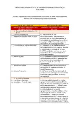 MODELO DE AUTO-AVALIAÇÃO DA BE: METODOLOGIAS DE OPERACIONALIZAÇÂO (CONCLUSÃO) QUADRO que permite cruzar o tipo de informação resultante do MABE nos seus diferentes domínios com os campos e tópicos descritores do IGE AVALIAÇÃO EXTERNA IGEAUTO-AVALIAÇÃO DA BECAMPOS DE ANÁLISE IGE E RESPECTIVOS TÓPICOS DESCRITORESDOMÍNIOS/SUBDOMÍNIOS E INDICADORES DO MABEContexto e Caracterização Geral da Escola1.1 Contexto Físico e SocialD.1 Articulação da BE com a Escola/Agrupamento. Acesso e serviços prestados pela BE; D.1.3 Resposta da BE às necessidades da Escola/Agrupamento;  D.2.3 Adequação da BE em termos de espaço às necessidades da Escola/ Agrupamento1.2 Dimensão e Condições Físicas da Escola1.3 Caracterização da população discenteD.1.3 Resposta da BE às necessidades da Escola/ Agrupamento; D2 Condições Humanas e materiais para a prestação de serviços; D.2.2 Adequação dos recursos humanos às necessidades de funcionamento da BE na Escola/ Agrupamento1.4 Pessoal DocenteD.2.1 Liderança do Professor Bibliotecário na Escola/ Agrupamento; D.2.2 Adequação dos recursos humanos às necessidades de funcionamento da BE na Escola/ Agrupamento1.5 Pessoal não DocenteD.2.2 Adequação dos recursos humanos às necessidades de funcionamento da BE na Escola/ Agrupamento1.6 Recursos FinanceirosD.3.1 Planeamento/ Gestão da colecção de acordo com a inventariação das necessidades curriculares e dos utilizadores da Escola/ Agrupamento.O Projecto Educativo2.1 Prioridades e ObjectivosD.1.1 Integração/ Acção da BE na Escola/ Agrupamento; D.1.2 Valorização da BE pelos órgãos de direcção, administração e gestão da Escola/ Agrupamento; D.1.3 Resposta da BE às necessidades da Escola/ Agrupamento; D.1.4 Avaliação da BE na Escola/ Agrupamento; B.1 Trabalho da BE ao serviço da promoção de leitura ao nível da Escola/ Agrupamento; B.2 Integração da BE na Escola/ Agrupamento; C.1.1 Apoio à aquisição e desenvolvimento de métodos de trabalho e de estudo autónomos; C.1.2  Dinamização de actividades livres, de carácter lúdico e cultural na Escola/ Agrupamento; A.2.1 Organização de actividades de formação de utilizadores na Escola/ Agrupamento.2.2 Estratégias e Planos de AcçãoOrganização e Gestão da Escola3.1 Estruturas de GestãoA.1.1 Cooperação da BE com as estruturas de coordenação educativa e supervisão pedagógica da Escola/ Agrupamento; A.1.2 Parceria da BE com os docentes responsáveis pelas áreas curriculares não disciplinares (ACND) da Escola/ Agrupamento; A.1.5 Integração da BE no plano de ocupação dos tempos escolares (OTE) da Escola/ Agrupamento; A.1.6 Colaboração da BE com os docentes na concretização das actividades curriculares desenvolvidas no espaço da BE ou tendo por base os seus recursos;  D.1.1 Integração da acção da BE na Escola/ Agrupamento; D.1.2 Valorização da BE pelos órgãos de direcção, administração e gestão da Escola/ Agrupamento.3.2 Gestão PedagógicaB.3 Impacto do trabalho da BE nas atitudes e competências dos alunos, no âmbito da leitura e da Literacia;  A.1.6 Colaboração da BE com os docentes na concretização das actividades curriculares desenvolvidas no espaço da BE ou tendo por base os seus recursos; D.3.1 Planeamento/ Gestão da colecção de acordo com as necessidades curriculares e dos utilizadores da Escola/ Agrupamento; D.3.4 Organização da Informação. Informação da Colecção.3.3 Procedimentos de Auto-avaliação institucionalD.1.2 Valorização da BE pelos órgãos de gestão, direcção e administração da Escola/ Agrupamento; D.1.4 Avaliação da BE na Escola/ Agrupamento; Ligação à Comunidade4.1 Articulação e participação dos pais e EE na vida da escolaC.2.4 Estímulo à participação e mobilização dos pais/ encarregados de Educação no domínio da promoção da leitura e do desenvolvimento de competências das crianças e jovens que frequentam a Escola/ Agrupamento; D.2.3 Adequação da BE em termos de espaço às necessidades da Escola/ Agrupamento.4.2 Articulação e participação das autarquiasC.2.5 Abertura da BE à comunidade local.4.3 Articulação e participação das instituições locaisC.1.2 Dinamização de actividades livres, de carácter lúdico e cultural na Escola/ Agrupamento; C.2.1 Envolvimento da BE em projectos da respectiva escola/agrupamento ou desenvolvidas em parceria, a nível local ou mais amplo; C.2.2 Desenvolvimento de trabalho colaborativo com outras escolas, agrupamentos e BE; C.2.3 Participação com outras escolas/ agrupamentos e, eventualmente, com outras entidades (RBE, DRE, CFAE) em reuniões da BM/SABE ou outro grupo de trabalho a nível concelhio ou interconcelhio; C.2.5 Abertura da BE à Comunidade local.Clima e Ambientes Educativos 5.1 Disciplina e Comportamento cívicoA.2.5 Impacto da BE no desenvolvimento de valores e atitudes indispensáveis à formação da cidadania e à aprendizagem ao longo da vida; C.1.3 Apoio à utilização autónoma e voluntária da BE como espaço de lazer e livre fruição dos recursos; C.1.5 Apoio às actividades de enriquecimento curricular (AEC), conciliando-as com a livre utilização da BE.5.2 Motivação e EmpenhoA.1.4 Ligação da BE ao Plano Tecnológico de Educação (PTE) e a outros programas e projectos curriculares de acção, inovação pedagógica e formação existentes na Escola/ Agrupamento; A.1.5 Integração da BE no Plano de Ocupação dos Tempos Livres (OTE) da Escola/ Agrupamento; A.2.3 Promoção do Ensino em contexto de competências tecnológicas e digitais na Escola/Agrupamento; A.2.4 Impacto da BE nas competências tecnológicas, digitais e de informação dos alunos na Escola/ Agrupamento; C.1.4 Disponibilização dos recursos, espaços e tempos para a iniciativa e intervenção livre dos alunos;  D.2.4 Adequação dos computadores e equipamentos tecnológicos ao trabalho da BE e dos utilizadores na Escola/ Agrupamento; D.3.1 Planeamento/Gestão da colecção de acordo com a inventariação das necessidades curriculares e dos utilizadores da Escola/ Agrupamento; D.3.2 Adequação dos livros e de outros recursos de informação (no local e online) às necessidades curriculares e aos interesses dos utilizadores na Escola/ Agrupamento; D.3.4 Organização da informação. Informatização da colecção; D.3.5 Difusão da Informação.Resultados6.1 Resultados AcadémicosB.2 Integração da BE nas estratégias e programas de leitura ao nível da Escola/ Agrupamento (sendo que a leitura e a literacia constam como meta no projecto educativo e curricular, em articulação com a BE); B.3 Impacto do trabalho da BE nas atitudes e competências dos alunos, no âmbito da leitura e literacia (sendo que os alunos desenvolvem trabalhos onde interagem com equipamentos e ambientes informacionais variados na BE, manifestando progressos nas suas competências no âmbito da leitura e da literacia); D.2.1 Liderança do professor bibliotecário na Escola/ Agrupamento (sendo que a planificação estratégica e operacional relacionada com os resultados da avaliação, com os objectivos prioritários e planeamento da escola, bem como a operacionalização de programas de formação para as literacias e actividades culturais que contribuam para as aprendizagens dos alunos e para o seu sucesso escolar são fundamentais.6.2 Resultados Sociais da EducaçãoA.2.5 Impacto da BE no desenvolvimento de valores e atitudes indispensáveis à formação da cidadania e à aprendizagem ao longo da vida;Outros Elementos relevantes para a caracterização da Escola7.1 Visão e EstratégiaD.1.1 Integração/ Acção da BE na Escola/ Agrupamento; D.2.1 Liderança do professor bibliotecário na Escola/ Agrupamento;7.2 Abertura à InovaçãoC.2.1 Envolvimento da BE em projectos da respectiva Escola/ Agrupamento ou desenvolvidos em parceria, a nível local ou mais amplo; C.2.2 Desenvolvimento de trabalho e serviços colaborativos com outras escolas, agrupamentos e BE; D.2.4 Adequação dos computadores e equipamentos tecnológicos ao trabalho da BE e dos utilizadores na escola. Helena Caroça 07/12/2009 