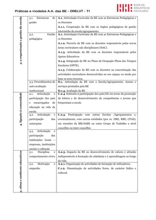 Práticas e modelos A.A. das BE - DRELVT - T1

                                        3.1.     Estruturas    de    A.1. Articulação Curricular da BE com as Estruturas Pedagógicas e
  3. a organização e gestão da escola
                                        gestão                       os Docentes
                                                                     A.1.1. Cooperação da BE com os órgãos pedagógicos de gestão
                                                                     intermédia da escola/agrupamento.
                                        3.2.             Gestão      A.1. Articulação Curricular da BE com as Estruturas Pedagógicas e
                                        pedagógica                   os Docentes
                                                                     A.1.2. Parceria da BE com os docentes responsáveis pelas novas
                                                                     áreas curriculares não disciplinares (NAC).
                                                                     A.1.3. Articulação da BE com os docentes responsáveis pelos
                                                                     Apoios Educativos
                                                                     A.1.4. Integração da BE no Plano de Ocupação Plena dos Tempos
                                                                     Escolares (OPTE).
                                                                     A.1.5. Colaboração da BE com os docentes na concretização das
                                                                     actividades curriculares desenvolvidas no seu espaço ou tendo por
                                                                     base os seus recursos.
                                        3.3. Procedimentos de        D.1. Articulação da BE com a Escola/Agrupamento. Acesso e
                                        auto-avaliação               serviços prestados pela BE
                                        institucional                D.1.4. Avaliação da BE
                                        4.1. Articulação         e   C.2.4. Estímulo à participação dos pais/EE em torno da promoção
  4. ligação à comunidade




                                        participação dos pais        da leitura e do desenvolvimento de competências e jovens que
                                        e      encarregados    de    frequentam a escola
                                        educação na vida da
                                        escola
                                        4.2. Articulação         e   C.2.3. Participação com outras Escolas /Agrupamentos e,
                                        participação           das   eventualmente, com outras entidades (por ex. DRE, RBE, CFAE),
                                        autarquias                   em reuniões da BM/SABE ou outro Grupo de Trabalho a nível
                                                                     concelhio ou inter-concelhio
                                        4.3.     Articulação     e
                                        participação           das
                                        instituições locais –
                                        empresas, instituições
                                        sociais e culturais
                                        5.1.    Disciplina       e   A.2.5. Impacto da BE no desenvolvimento de valores e atitudes
  5. clima e ambiente educativos




                                        comportamento cívico         indispensáveis à formação da cidadania e à aprendizagem ao longo
                                                                     da vida.
                                        5.2.      Motivação      e   A.2.1. Organização de actividades de formação de utilizadores.
                                        empenho                      C.1.2. Dinamização de actividades livres, de carácter lúdico e
                                                                     cultural.
 