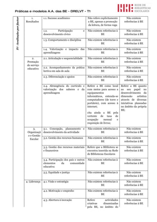 Práticas e modelos A.A. das BE - DRELVT - T1

IV- Avaliação por factor       1.         1.1. Sucesso académico                   Não refere explicitamente        Não existem
                           Resultados                                              a BE, apenas a promoção        referências à BE
                                                                                   da leitura, de forma vaga

                                          1.2.       Participação              e   Não existem referências à        Não existem
                                          desenvolvimento cívico                             BE                   referências à BE

                                          1.3. Comportamento e disciplina          Não existem referências à        Não existem
                                                                                             BE                   referências à BE

                                          1.4. Valorização e impacto das           Não existem referências à        Não existem
                                          aprendizagens                                      BE                   referências à BE

                                2.        2.1. Articulação e sequencialidade       Não existem referências à        Não existem
                            Prestação                                                        BE                   referências à BE
                            do serviço
                            educativo     2.2. Acompanhamento da prática           Não existem referências à        Não existem
                                          lectiva em sala de aula                            BE                   referências à BE

                                          2.3. Diferenciação e apoios              Não existem referências à        Não existem
                                                                                             BE                   referências à BE

                                          2.4. Abrangência do currículo e          Refere a BE como local       Refere a BE quanto
                                          valorização dos saberes e da             com meios para acesso a      ao seu papel no
                                          aprendizagem                             equipamentos                 desenvolvimento da
                                                                                   informáticos, entenda-se     dimensão      artística
                                                                                   computadores (de torre e     através de diversas
                                                                                   portáteis), com acesso à     iniciativas planeadas
                                                                                   internet;                    no âmbito da própria
                                                                                                                BE;
                                                                                   cita ainda a BE pela
                                                                                   vertente de taxa de
                                                                                   ocupação      mensal  e
                                                                                   requisição de livros;

                                3.        3.1. Concepção, planeamento e            Não existem referências à        Não existem
                            Organizaçã    desenvolvimento da actividade                      BE                   referências à BE
                            o e Gestão
                             Escolar      3.2. Gestão dos recursos humanos         Não existem referências à        Não existem
                                                                                             BE                   referências à BE

                                          3.3. Gestão dos recursos materiais       Refere que a Biblioteca se       Não existem
                                          e financeiros                            encontra inserida na Rede      referências à BE
                                                                                   de Bibliotecas Escolares

                                          3.4. Participação dos pais e outros      Não existem referências à        Não existem
                                          elementos       da     comunidade                  BE                   referências à BE
                                          educativa

                                          3.5. Equidade e justiça                  Não existem referências à        Não existem
                                                                                             BE                   referências à BE

                           4. Liderança   4.1. Visão e estratégia                  Não existem referências à        Não existem
                                                                                             BE                   referências à BE

                                          4.2. Motivação e empenho                 Não existem referências à        Não existem
                                                                                             BE                   referências à BE

                                          4.3. Abertura à inovação                 Refere      actividades          Não existem
                                                                                   criativas  dinamizadas         referências à BE
                                                                                   pela BE, no âmbito do
 