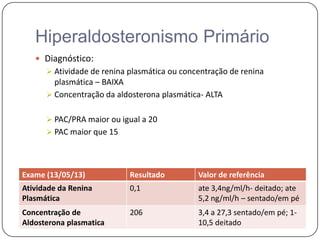 Hiperaldosteronismo Primário
 Diagnóstico:
 Atividade de renina plasmática ou concentração de renina
plasmática – BAIXA
 Concentração da aldosterona plasmática- ALTA
 PAC/PRA maior ou igual a 20
 PAC maior que 15
Exame (13/05/13) Resultado Valor de referência
Atividade da Renina
Plasmática
0,1 ate 3,4ng/ml/h- deitado; ate
5,2 ng/ml/h – sentado/em pé
Concentração de
Aldosterona plasmatica
206 3,4 a 27,3 sentado/em pé; 1-
10,5 deitado
 