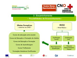 -   Possibilidades de Encaminhamento -  3 - Encaminhamento Ofertas Formativas - externas ao CNO - RVCC - Nível Básico -   Cursos de educação extra-escolar Cursos de Educação e Formação de Adultos Cursos de Educação e Formação Cursos de Aprendizagem Cursos Profissionais Formações Modulares Certificadas Certificação Parcial Certificação Total Plano Pessoal de Qualificação Plano de Desenvolvimento Pessoal Centro Novas Oportunidades CN O 