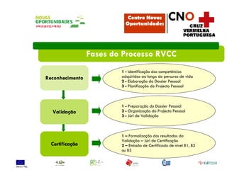Fases do Processo RVCC Reconhecimento Validação Certificação 1 -  Identificação das competências adquiridas ao longo do percurso de vida 2 -  Elaboração do Dossier Pessoal 3 -  Planificação do Projecto Pessoal 1 -   Preparação do Dossier Pessoal 2 -  Organização do Projecto Pessoal 3 -  Júri de Validação 1 –  Formalização dos resultados da Validação – Júri de Certificação 2 –  Emissão de Certificado de nível B1, B2 ou B3 Centro Novas Oportunidades CN O 