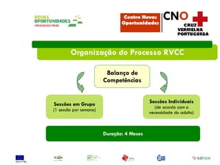 Organização do Processo RVCC Sessões em Grupo (1 sessão por semana) Sessões Individuais (de acordo com a necessidade do adulto) Balanço de Competências Duração: 4 Meses Centro Novas Oportunidades CN O 