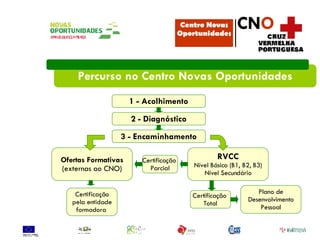Percurso no Centro Novas Oportunidades 1 - Acolhimento 2 - Diagnóstico 3 - Encaminhamento RVCC Nível Básico (B1, B2, B3) Nível Secundário Certificação  Parcial Ofertas Formativas (externas ao CNO) Certificação pela entidade formadora  Certificação  Total Plano de Desenvolvimento Pessoal Centro Novas Oportunidades CN O 