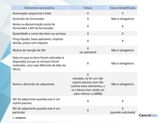 Elementos necessários                     Fatura              Fatura Simplificada
Numeração sequencial e Data                              X                         X
Domicílio do Fornecedor                                  X                 Não é obrigatório
Nome ou denominação social do
                                                         X                         X
fornecedor e NIF do fornecedor
Quantidade e nome dos bens ou serviços                   X                         X
Preço líquido, taxas aplicáveis, imposto
                                                         X                         X
devido, preço com imposto
                                                         X
Motivo de isenção de IVA                                                   Não é obrigatório
                                                   (se aplicável)
Data em que os bens foram colocados à
disposição ou que os serviços foram
                                                         X                 Não é obrigatório
realizados, caso seja diferente da data da
fatura
                                                           X
                                              (excepto, se for um não
                                              sujeito passivo, que não
Nome e domicílio do adquirente                                             Não é obrigatório
                                             solicite estes elementos, e
                                             se a fatura tiver ainda um
                                               valor inferior a 1000€)
NIF do adquirente quando este é um
                                                         X                         X
sujeito passivo
NIF do adquirente quando este é um                                                 X
                                                         X
particular                                                                 (quando solicitado)
x - obrigatório
 
