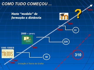 22
19961996
20002000
20062006
20092009
20142014
1996-1998/91996-1998/9
2000 – (2010?)
??
19971997
50
229
31
COMO TUDO COMEÇOU ...COMO TUDO COMEÇOU ...
Neste “modelo” de
formação a distância ??
Iniciação à Teoria de Grafos
310
 