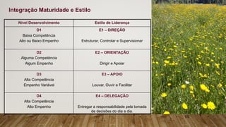Nível Desenvolvimento Estilo de Liderança
D1
Baixa Competência
Alto ou Baixo Empenho
E1 – DIREÇÃO
Estruturar, Controlar e Supervisionar
D2
Alguma Competência
Algum Empenho
E2 – ORIENTAÇÃO
Dirigir e Apoiar
D3
Alta Competência
Empenho Variável
E3 – APOIO
Louvar, Ouvir e Facilitar
D4
Alta Competência
Alto Empenho
E4 – DELEGAÇÃO
Entregar a responsabilidade pela tomada
de decisões do dia a dia.
cq
Integração Maturidade e Estilo
 