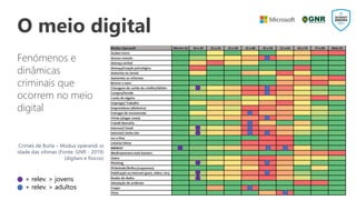 O meio digital
Fenómenos e
dinâmicas
criminais que
ocorrem no meio
digital
Crimes de Burla – Modus operandi vs
idade das vítimas (Fonte: GNR - 2019)
(digitais e fisicos)
+ relev. > jovens
+ relev. > adultos
 