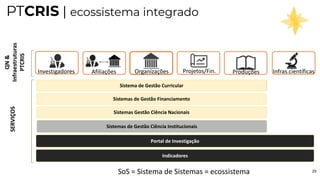 jornadas.fccn.pt
PTCRIS | ecossistema integrado
SoS = Sistema de Sistemas = ecossistema
Sistemas de Gestão Ciência Institu...