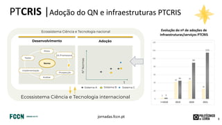 jornadas.fccn.pt
PTCRIS |Adoção do QN e infraestruturas PTCRIS
Desenvolvimento
Norma
Análise
Prospecção
Implementação
Test...