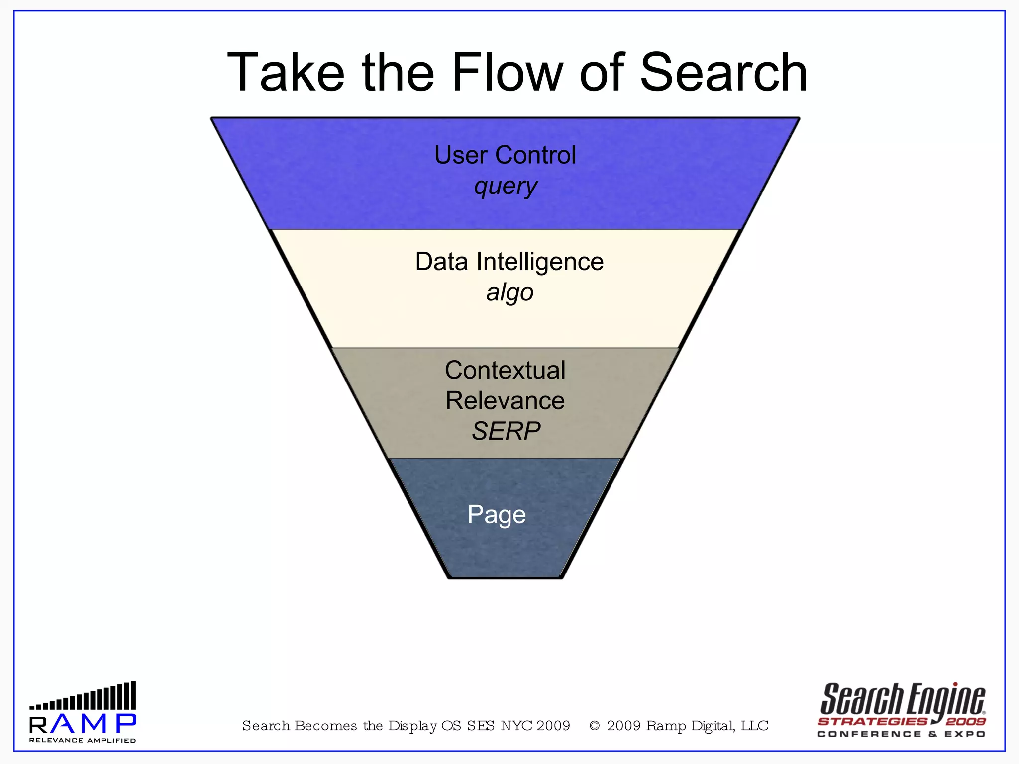 Search Becomes the Display OS SES NYC 2009  © 2009 Ramp Digital, LLC “ For All the New Media Spin, It's Just an 'Old' Media”  –  Advertising Age story on Display Media, July 28, 2008 Take the Flow of Search User Control  query Data Intelligence algo Contextual Relevance SERP Page 