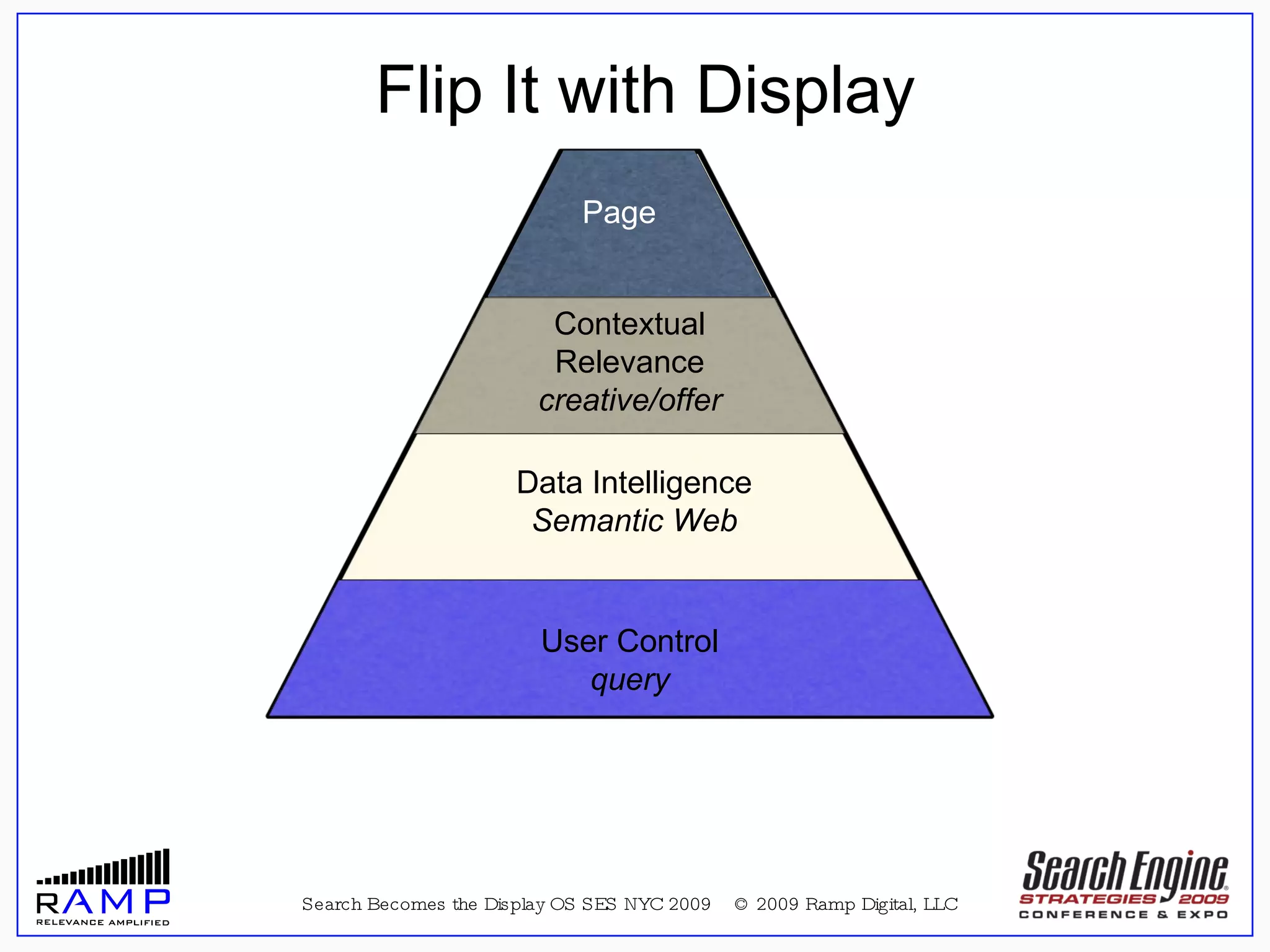 Search Becomes the Display OS SES NYC 2009  © 2009 Ramp Digital, LLC “ For All the New Media Spin, It's Just an 'Old' Media”  –  Advertising Age story on Display Media, July 28, 2008 Flip It with Display Page Contextual Relevance creative/offer Data Intelligence Semantic Web User Control query 