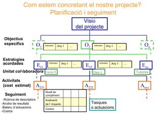 Com estem concretant el nostre projecte?
Planificació i seguiment
Visió
del projecte
Objectius
específics

Estratègies
acordades

O1
E21

Unitat col·laboradora
Activitats
(cost estimat)
Seguiment
-Rúbrica de descriptors
-Anàlisi de resultats
-Balanç d’actuacions
-Costos

Indicador

Any 1

Indicador

Equip.D.

A221

Any 1

O2

....

....

Indicador

E22

Any 1

Indicador

Any 1

Dep.L.

A222
Nivell de
compliment
Avaluació
de l’ impacte
Costos

Tasques
o actuacions

On

....

....

Eny..
Tutores

Neus Lorenzo

Anyz

 
