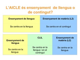 L’AICLE és ensenyament de llengua o
de contingut?
Ensenyament de llengua

Ensenyament de matèria (L2)

Se centra en la llengua

Se centra en el contingut

CLIL
Ensenyament de
llengua
Se centra en la
llengua

Se centra en la
llengua i en el
contingut

Ensenyament de
Neus Lorenzo
matèria (L2)
Se centra en la
llengua

 