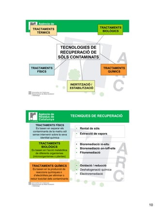 TRACTAMENTS
 TRACTAMENTS
                                                              BIOLÒGICS
   TÈRMICS




                         TECNOLOGIES DE
                         RECUPERACIÓ DE
                        SÒLS CONTAMINATS

TRACTAMENTS                                                   TRACTAMENTS
   FÍSICS                                                       QUÍMICS



                                     INERTITZACIÓ /
                                     ESTABILITZACIÓ




                                     TECNIQUES DE RECUPERACIÓ

   TRACTAMENTS FÍSICS
   Es basen en separar els              •   Rentat de sòls
 contaminants de la matriu sòl
 sense intervenir sobre la seva         •   Extracció de vapors
       identitat química

       TRACTAMENTS                      •   Bioremediació in-situ
        BIOLÒGICS
                                        •   Bioremediació on-/off-site
Es basen en l’acció metabòlica
   de diferents organismes              •   Fitoremediació
 (microorganismes o plantes)


 TRACTAMENTS QUÍMICS                    •   Oxidació / reducció
  Es basen en la producció de           •   Deshalogenació química
     reaccions químiques o
                                        •   Electroremediació
   d’electròlisis per eliminar o
reduir toxicitat dels contaminants




                                                                            10
 