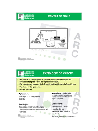 RENTAT DE SÒLS




                                EXTRACCIÓ DE VAPORS

•   Recuperació de compostos volàtils i semivolàtils mitjançant
    circulació forçada d’aire per aplicació de buit.
•   Els compostos passen de la fracció sòlida del sòl a la fracció gas
•   Tractament del gas extret
•   In-situ, on-site

    Aplicacions:                          Variacions a la tècnica:
    VOC’s (BTEX, dissolvents)             Incrementar temperatura
    SVOC’s                                Injecció d’aire


    Avantatges:                           Limitacions:
    Tecnologia relativament senzilla      Permeabilitat del sòl
    Compatible amb el funcionament de     Humitat del sòl
    l’activitat                           Estat i ús de la tècnica:
                                          Ús elevat
                                          Tecnologia molt contrastada




                                                                         14
 