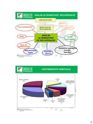 ANÀLISI ALTERNATIVES RECUPERACIÓ

                          ANÀLISI DE RISC

                                                       Temps

Tipus contaminant          OBJECTIUS DE                               Espai
                           RECUPERACIÓ



  Medi
                             ANÀLISI
                                                                  Anàlisi
                          ALTERNATIVES
                                                                sostenibilitat
                         DE RECUPERACIÓ

  Grau de
contaminació
                                                      Variabilitat econòmica
          Requeriments                                      Inversió
                                Viabilitat                  Operació
             legals
                                 tècnica




                             CONTAMINANTS HABITUALS



                                                  ALTRES
 METALLS PESANTS
                                                    16%
       25%                                                           HIDROCARBURS
                                                                    AROMÀTICS (BTEX)
                                                                          12%




                                                                     HIDROCARBURS
                                                                        CLORATS
   OLIS MINERALS
                                                                          9%
        30%
                                                    HIDROCARBURS
                              CIANURS                 AROMÀTICS
                                 2%      FENOLS
                                                      POLICÍCLICS
                                           3%
                                                          7%




                                                                                       4
 