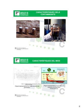 CARACTERÍSTIQUES DELS
                                            CONTAMINANTS




                                 CARACTERÍSTIQUES DEL MEDI




(Figura representativa d’un medi al.luvial molt   (Figura representativa d’una fuita que
                permeable)                               ocasiona una fase lliure
                                                              d’hidrocarburs)




                                                                                           5
 