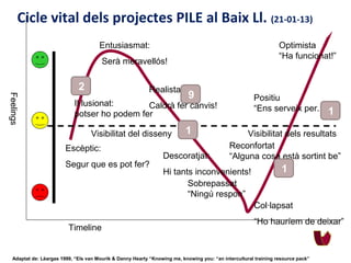 Cicle vital dels projectes PILE al Baix Ll. (21-01-13)
                                      Entusiasmat:                 ...