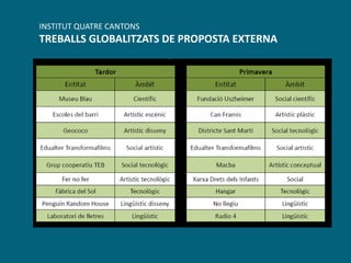 INSTITUT QUATRE CANTONS
TREBALLS GLOBALITZATS DE PROPOSTA EXTERNA
 