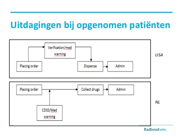 Sessie 10 Een modern en veilig medicatieproces Remco de Jong en Hein