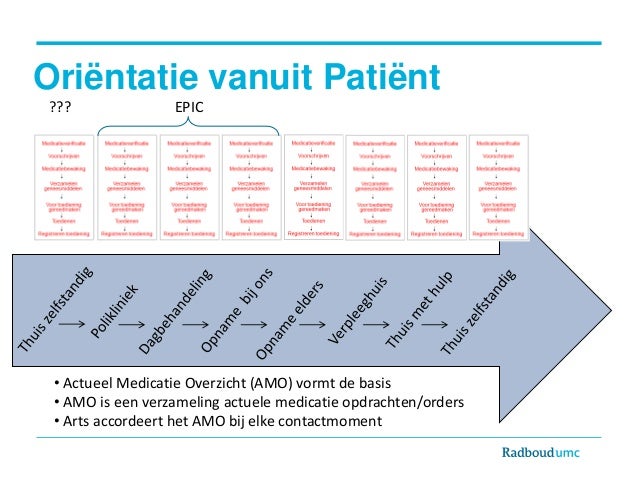 Sessie 10 Een modern en veilig medicatieproces Remco de Jong en Hein