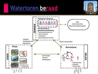 Verbindingen + verankeren

                                            Watertorenberaad
                                                                                          Rijk
                                                                                      Kenniscentra




                                   DENKEN
                                                                                   Brancheorganisaties
                                            Vernieuwing in
                                            gebiedsontwikkeling
                                            • samenwerkingsvorm
                                            • klant centraal
                                            • investeren
                                            • planningsinstrumenten
                    Initiëren
                    Ondersteunen                                       Opzet verspreiden
                    Klankbord

       Pilots                                                                  Kennisbank




                                                                                                       DELEN
DOEN




                                                  Ervaringen
                                                  Inhoud
                                                  Werkwijzen                                  !
                                                                                       • Werksessies
                Praktijk leren                                                         • Website
                + ontwikkelen                                                          • Onderzoek
 