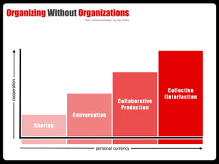 Organizing Without Organizations
                             “Here comes everybody” by Clay Shirky
 cooperation




                                                                          Collective
                                                                        (Inter)action
                                                        Collaborative
                                                         Production
                         Conversation
               Sharing



                                      personal currency
 