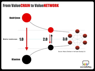 From ValueCHAIN to ValueNETWORK


      Bedrijven




Media Landscape
                  1.0      2.0
                            web 1.0
                            web 2.0             3.0
                            web 3.0
                            web 4.0
                          Society 3.0
                        Marco Derksen
                             Model       Source: Marco Derksen in het boek Society 3.0
                           Marketing
                         Communicatie
                        Communication
         Klanten            Dialogue
                        Value Networks
 
