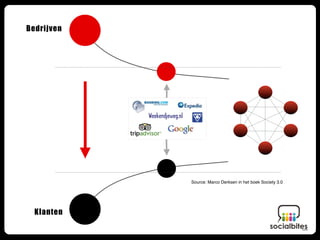 Bedrijven




                web 1.0
                web 2.0
                web 3.0
                web 4.0
              Society 3.0
            Marco Derksen
                 Model
               Marketing
                             Source: Marco Derksen in het boek Society 3.0
             Communicatie
            Communication
                Dialogue
            Value Networks
  Klanten
 
