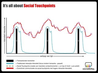 It’s all about Social Touchpoints
intensiteit interactie




                         T                                               T                                        T




                                                              verloop van tijd

                         = Transactionele momenten
                         = Traditionele interactie-intensiteit (focus rondom transactie - passief)
                         = Social Touchpoints (creatie van meerdere contactmomenten -> on top of mind! -> pro-actief)
                         = Evendriven communicatie via social touchpoints met hogere interactie-intensiteit)
 