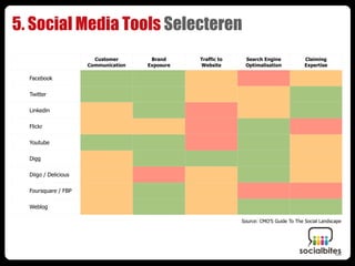 5. Social Media Tools Selecteren
                        Customer       Brand     Traffic to    Search Engine             Claiming
                      Communication   Exposure   Website       Optimalisation            Expertise

  Facebook

  Twitter

  Linkedin

  Flickr

  Youtube

  Digg

  Diigo / Delicious

  Foursquare / FBP

  Weblog

                                                              Source: CMO’S Guide To The Social Landscape
 