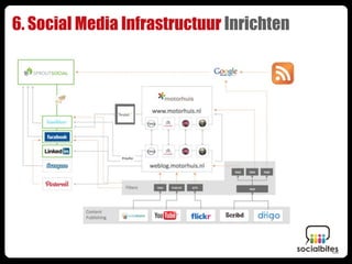 6. Social Media Infrastructuur Inrichten
 