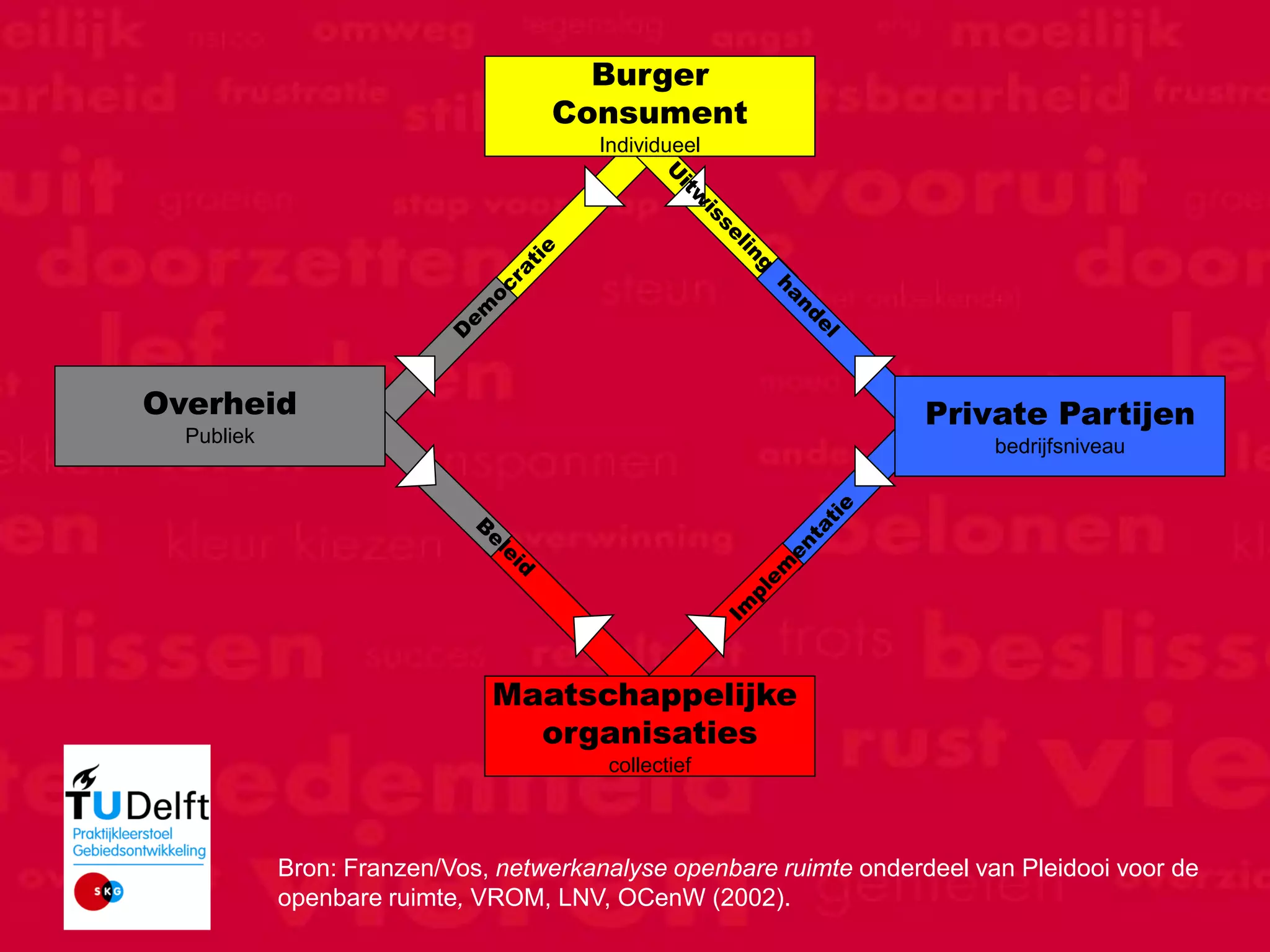 Burger
                                            Consument
                                                Individueel




       Overheid                                                              Private Partijen
           Publiek                                                                 bedrijfsniveau




                                       Maatschappelijke
                                         organisaties
                                                 collectief



                     Bron: Franzen/Vos, netwerkanalyse openbare ruimte onderdeel van Pleidooi voor de
Motion Consult
                     openbare ruimte, VROM, LNV, OCenW (2002).
 