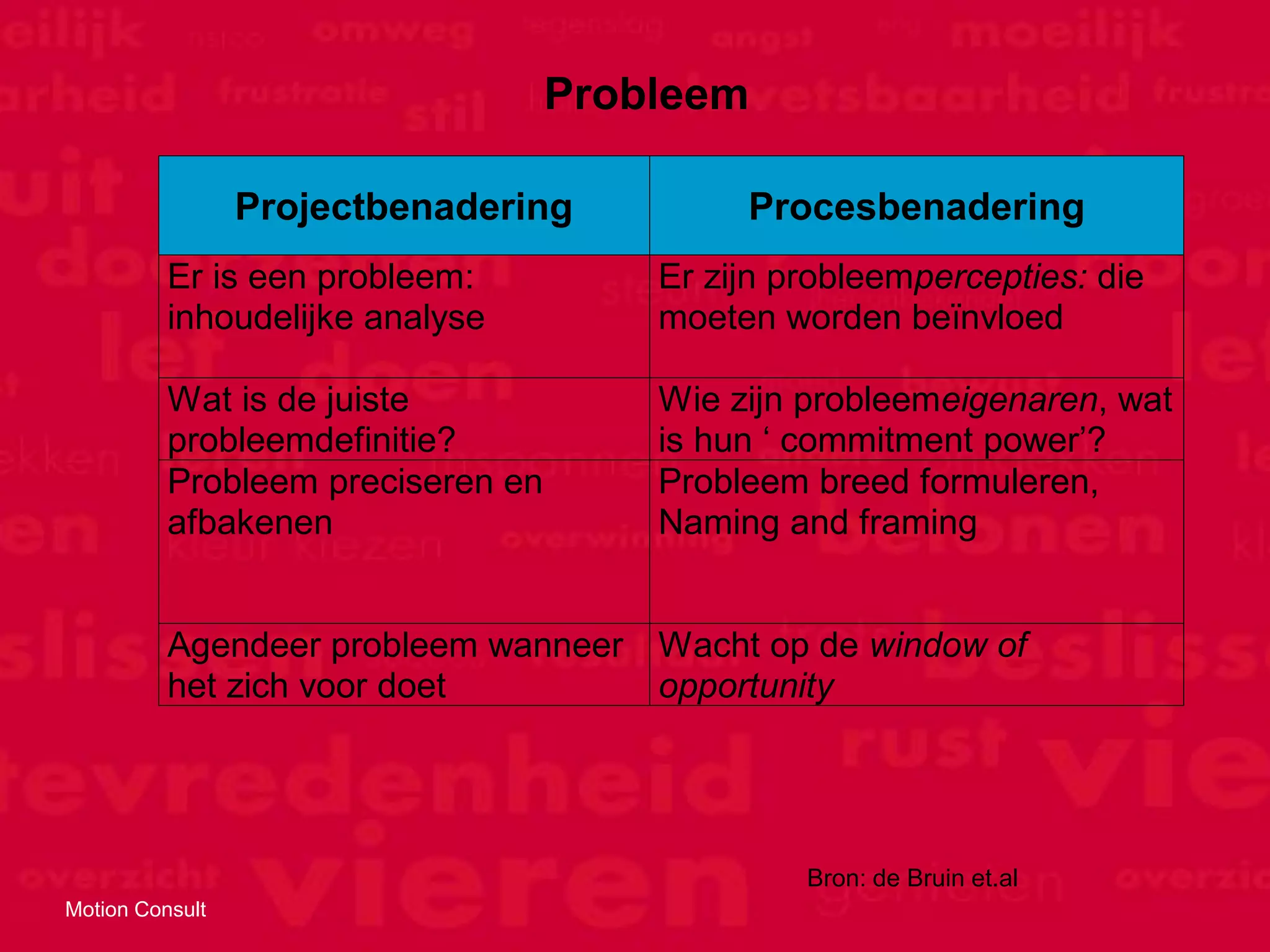 Probleem

                 Projectbenadering          Procesbenadering
          Er is een probleem:          Er zijn probleempercepties: die
          inhoudelijke analyse         moeten worden beïnvloed

          Wat is de juiste             Wie zijn probleemeigenaren, wat
          probleemdefinitie?           is hun „ commitment power‟?
          Probleem preciseren en       Probleem breed formuleren,
          afbakenen                    Naming and framing


          Agendeer probleem wanneer Wacht op de window of
          het zich voor doet        opportunity




                                                Bron: de Bruin et.al
Motion Consult
 