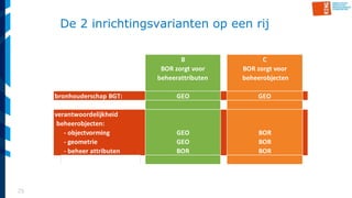 25
De 2 inrichtingsvarianten op een rij
B C
BOR zorgt voor
beheerattributen
BOR zorgt voor
beheerobjecten
bronhouderschap BGT: GEO GEO
- objectvorming GEO BOR
- geometrie GEO BOR
- beheer attributen BOR BOR
verantwoordelijkheid
beheerobjecten:
 