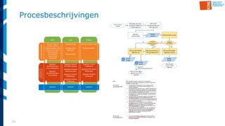 34
Procesbeschrijvingen
OntwerpGEOBOR
Plannen en begroten
Periodiek onderhoud
Meldingen openbare ruimte
Schouwen en monitoren
Risicomanagement
Assetmanagement
Nieuwe aanleg
Reconstructie
Mutatiesignalering
Wijzigingen andere
Bronhouders
Mutatiemeldingen
Ontwerpen openbare ruimte
Realiseren projecten
Proces B1.1:
Mutatie beheerobject
m.b.v. schetsgeometrie
Proces B1.2:
Mutatie beheerobject
m.b.v. redlining
Proces B3.1: Ontstaan
plantopografie
Proces B3.2: Niet realiseren
plantopografie
Proces B3.3: Realiseren
plantopografie
Proces B2.1: Bijwerken
BGT|IMGeo registratie
Proces B2.2: Wijzigingen
andere bronhouders
Proces B2.3: Verwerken
terugmeldingen
Proces B2.4: Verwerken
revisiemeting
Inwinnen&
inventariserenPrimaireprocessen
Inspecteren Inspecteren Inspecteren
BOR constateert
wijziging
BOR geeft met schets-
geometrie mutatie aan
in BOR-registratie
BOR neemt
beheerattributen op in
BOR-registratie
Mutatie
verzoek
GEO beoordeelt verzoekBOR doet
inmeetverzoek
Wijziging
BGT|IMGeo?
GEO wint geometrie in /
GEO past geometrie in
GEO past BGT|IMGeo-
registratie niet aan
Weiger
bericht
BOR verwijdert
mutatie uit BOR-
registratie
JA
NEE
Geometrie
ongewijzigd over te
nemen?
JA
NEE
GEO past BGT|IMGeo-
registratie aan
Mutatie
bericht
Geometrie +
nieuwe of bestaande IMGeo ID
Bericht
LV-BGT
1
2
BOR neemt BGT|IMGeo
gegevens over in BOR-
registratie
 