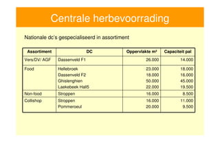 Centrale herbevoorrading
     Nationale dc’s gespecialiseerd in assortiment

      Assortiment                   DC          Oppervlakte m²   Capaciteit pal
     Vers/DV/ AGF   Dassenveld F1                       26.000           14.000

     Food           Hellebroek                          23.000           18.000
                    Dassenveld F2                       18.000           16.000
                    Ghislenghien                        50.000           45.000
                    Laekebeek Hall5                     22.000           19.500
     Non-food       Stroppen                            16.000            8.500
     Collishop      Stroppen                            16.000           11.000
                    Pommeroeul                          20.000            9.500




12
 